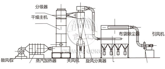 閃蒸干燥機結(jié)構(gòu)示意圖