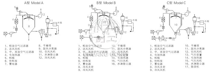 中藥浸膏噴霧干燥機結構示意圖